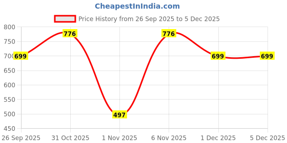 myntra.com TQH Women Pack of 2 Typography Printed Round Neck Oversized T-shirts tqh Price History Graph from 26 Sep 2025 to 5 Dec 2025