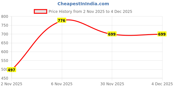 myntra.com TQH Women Pack of 2 Typography Printed Round Neck Oversized T-shirts tqh Price History Graph from 2 Nov 2025 to 4 Dec 2025