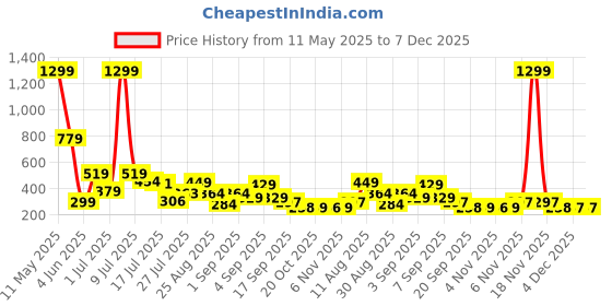 myntra.com TQH Women Printed Drop-Shoulder Sleeves Applique T-shirt tqh Price History Graph from 11 May 2025 to 6 Dec 2025