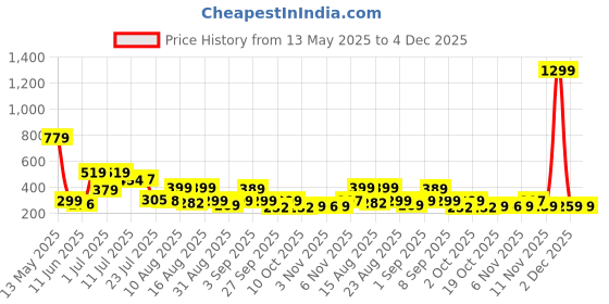 myntra.com TQH Women Printed Drop-Shoulder Sleeves Applique T-shirt tqh Price History Graph from 13 May 2025 to 3 Dec 2025