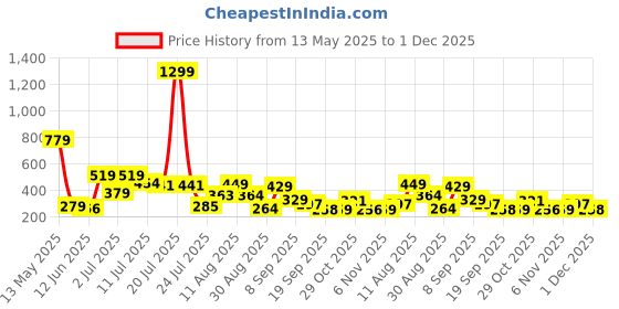 myntra.com TQH Women Printed Drop-Shoulder Sleeves Applique T-shirt tqh Price History Graph from 13 May 2025 to 1 Dec 2025