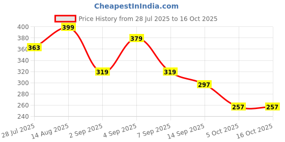 myntra.com TQH Women Printed Drop-Shoulder Sleeves Applique T-shirt tqh Price History Graph from 28 Jul 2025 to 15 Oct 2025