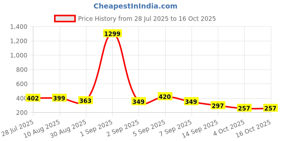 myntra.com TQH Women Printed Drop-Shoulder Sleeves Applique T-shirt tqh Price History Graph from 28 Jul 2025 to 16 Oct 2025