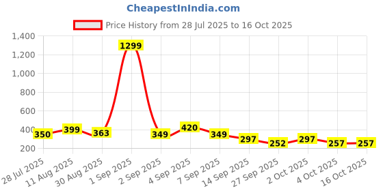 myntra.com TQH Women Printed Drop-Shoulder Sleeves Pockets T-shirt tqh Price History Graph from 28 Jul 2025 to 16 Oct 2025