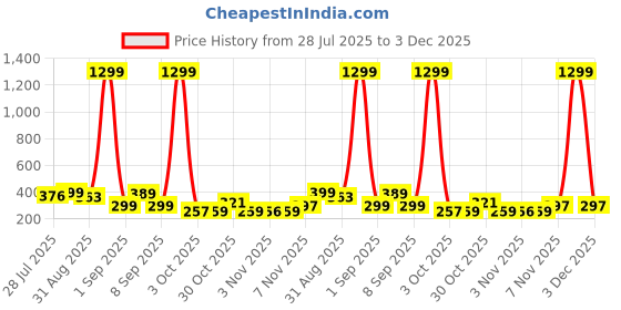 myntra.com TQH Women Printed Drop-Shoulder Sleeves Pockets T-shirt tqh Price History Graph from 28 Jul 2025 to 3 Dec 2025