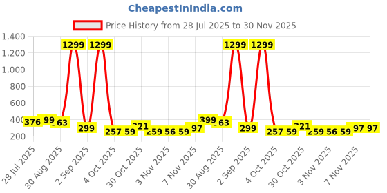 myntra.com TQH Women Printed Drop-Shoulder Sleeves Pockets T-shirt tqh Price History Graph from 28 Jul 2025 to 30 Nov 2025