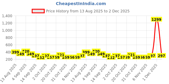 myntra.com TQH Women Printed Drop-Shoulder Sleeves Raw Edge T-shirt tqh Price History Graph from 13 Aug 2025 to 2 Dec 2025