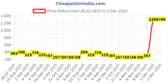 myntra.com TQH Women Printed Drop-Shoulder Sleeves Raw Edge T-shirt tqh Price History Graph from 28 Jul 2025 to 2 Dec 2025