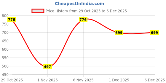 myntra.com TQH Women Printed T-shirt tqh Price History Graph from 29 Oct 2025 to 5 Dec 2025