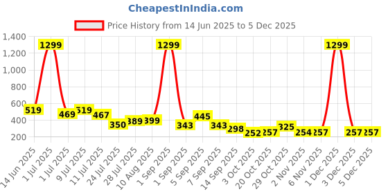 myntra.com TQH Women Striped Regular Top tqh Price History Graph from 14 Jun 2025 to 3 Dec 2025