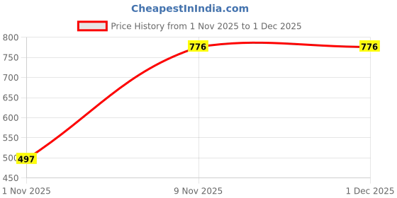 myntra.com TQH Women Typography 2 Printed Drop-Shoulder Sleeves T-shirt tqh Price History Graph from 1 Nov 2025 to 1 Dec 2025