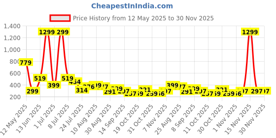 myntra.com TQH Women Typography Printed Drop-Shoulder Sleeves Pockets T-shirt tqh Price History Graph from 12 May 2025 to 30 Nov 2025
