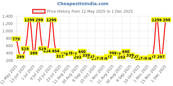 myntra.com TQH Women Typography Printed Drop-Shoulder Sleeves Pockets T-shirt tqh Price History Graph from 12 May 2025 to 30 Nov 2025