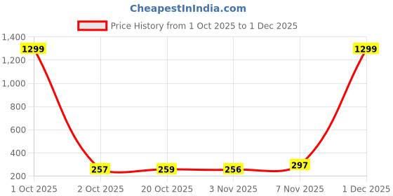 myntra.com TQH Women Typography Printed Drop-Shoulder Sleeves T-shirt tqh Price History Graph from 1 Oct 2025 to 1 Dec 2025