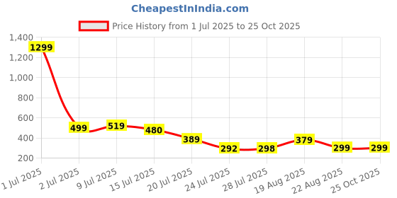 myntra.com tqh Yellow and White Tie-Dye Oversized T-shirt tqh Price History Graph from 1 Jul 2025 to 25 Oct 2025