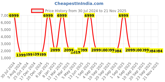 myntra.com TQS Colourblocked Mock Collar Windcheater Padded Jacket tqs Price History Graph from 30 Jul 2024 to 21 Nov 2025