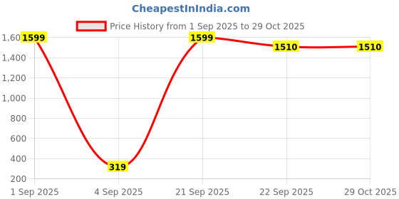 myntra.com TQS Colourblocked Slim Fit Opaque Cotton T-shirt tqs Price History Graph from 1 Sep 2025 to 28 Oct 2025