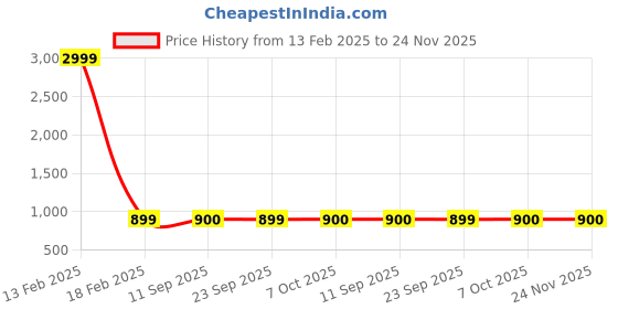 myntra.com TQS Men Acrylic Striped Pullover tqs Price History Graph from 13 Feb 2025 to 24 Nov 2025