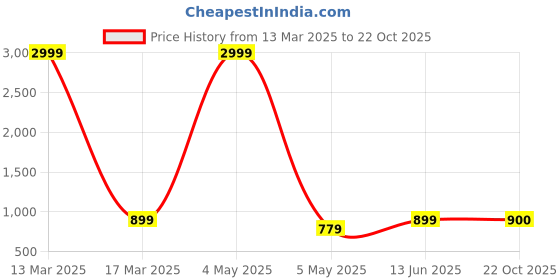 myntra.com TQS Men Black Comfort Chinos Trousers tqs Price History Graph from 13 Mar 2025 to 22 Oct 2025