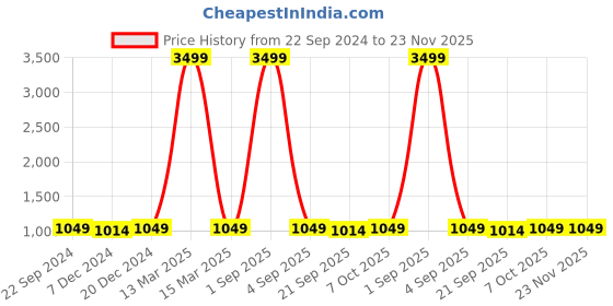 myntra.com TQS Men Black Cotton Colourblocked Sweatshirt tqs Price History Graph from 22 Sep 2024 to 23 Nov 2025