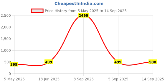 myntra.com TQS Men Blue & Grey Colourblocked Polo Collar Slim Fit T-shirt tqs Price History Graph from 5 May 2025 to 14 Sep 2025