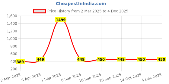 myntra.com TQS Men Blue & space cadet Typography Printed T-shirt tqs Price History Graph from 2 Mar 2025 to 2 Dec 2025