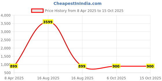 myntra.com TQS Men Blue Slim Fit Heavy Fade Stretchable Jeans tqs Price History Graph from 8 Apr 2025 to 14 Oct 2025
