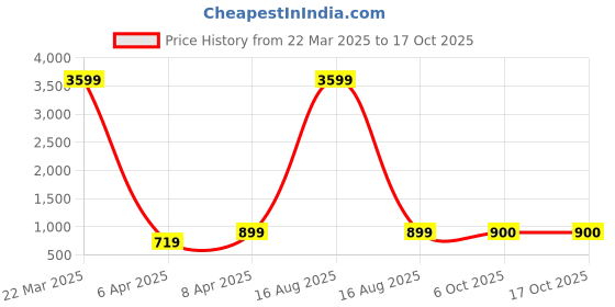 myntra.com TQS Men Blue Slim Fit Heavy Fade Stretchable Jeans tqs Price History Graph from 22 Mar 2025 to 16 Oct 2025