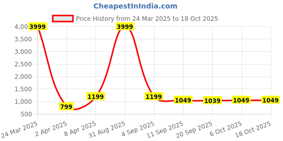 myntra.com TQS Men Blue Slim Fit Heavy Fade Stretchable Jeans tqs Price History Graph from 24 Mar 2025 to 17 Oct 2025