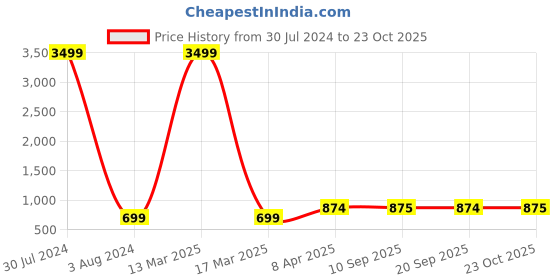 myntra.com TQS Men Blue Smart Slim Fit Trousers tqs Price History Graph from 30 Jul 2024 to 23 Oct 2025