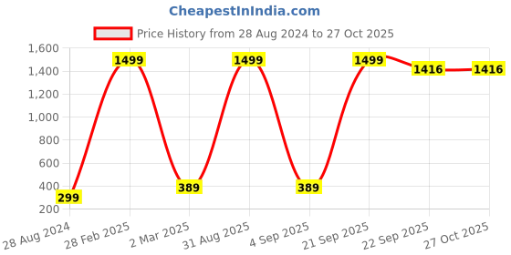 myntra.com TQS Men Blue Typography Printed Pure Cotton Slim Fit T-shirt tqs Price History Graph from 28 Aug 2024 to 26 Oct 2025