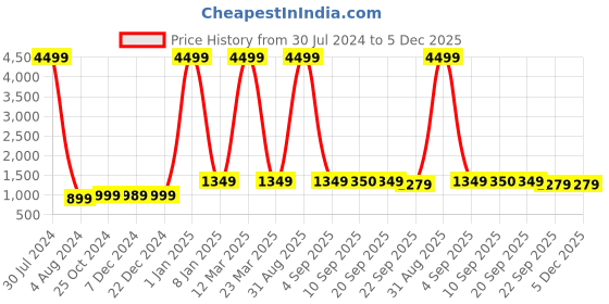 myntra.com TQS Men Blue Windcheater and Water Resistant Bomber Jacket tqs Price History Graph from 30 Jul 2024 to 4 Dec 2025