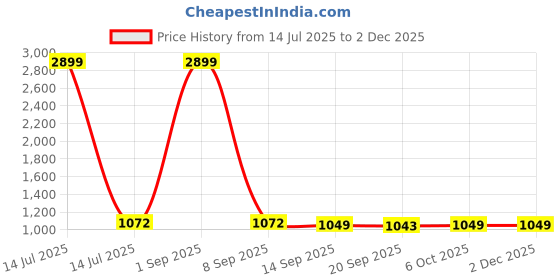 myntra.com TQS Men Checked Casual Shirt tqs Price History Graph from 14 Jul 2025 to 2 Dec 2025