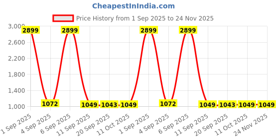 myntra.com TQS Men Checked Spread Collar Cotton Casual Shirt tqs Price History Graph from 1 Sep 2025 to 24 Nov 2025