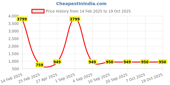 myntra.com TQS Men Clean Look Light Fade Cotton Jeans tqs Price History Graph from 14 Feb 2025 to 18 Oct 2025