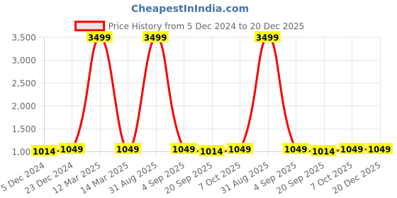 myntra.com TQS Men Colourblocked Hooded Pullover Sweatshirt tqs Price History Graph from 5 Dec 2024 to 20 Dec 2025