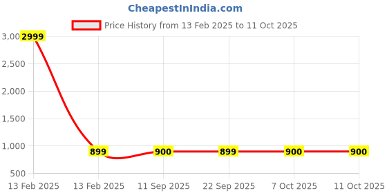 myntra.com TQS Men Colourblocked Pullover tqs Price History Graph from 13 Feb 2025 to 10 Oct 2025