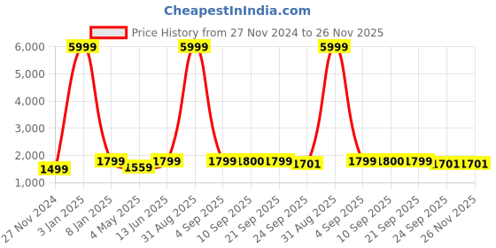 myntra.com TQS Men Colourblocked Windcheater and Water Resistant Puffer Jacket tqs Price History Graph from 27 Nov 2024 to 25 Nov 2025