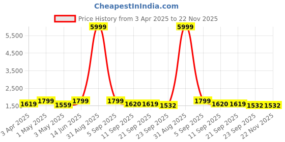 myntra.com TQS Men Colourblocked Windcheater Puffer Jacket tqs Price History Graph from 3 Apr 2025 to 22 Nov 2025