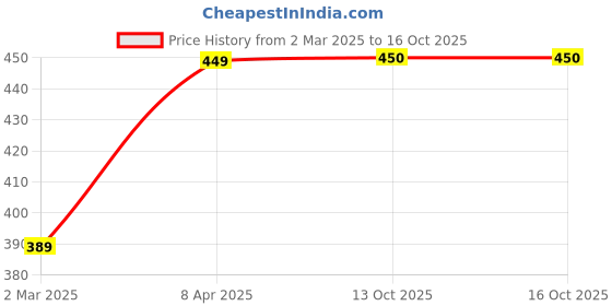 myntra.com TQS Men Green Typography Printed T-shirt tqs Price History Graph from 2 Mar 2025 to 16 Oct 2025