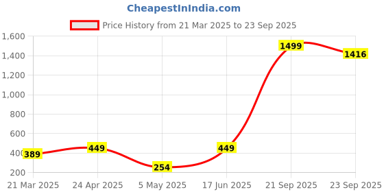 myntra.com TQS Men Grey & mercury Typography Printed Raw Edge T-shirt tqs Price History Graph from 21 Mar 2025 to 23 Sep 2025