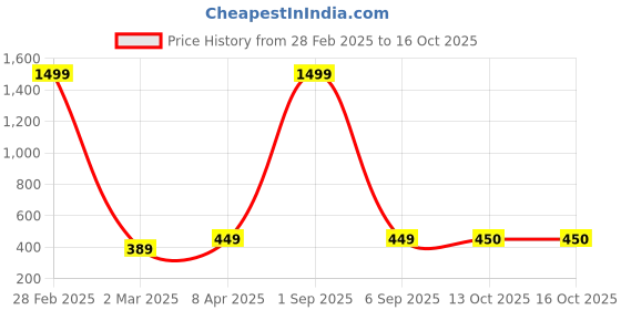 myntra.com TQS Men Grey & sky gray Typography Printed Raw Edge T-shirt tqs Price History Graph from 28 Feb 2025 to 16 Oct 2025