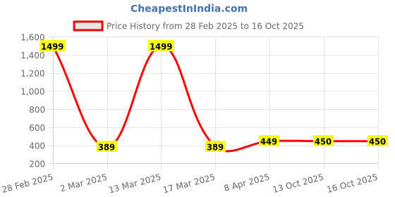 myntra.com TQS Men Grey Melange & lunar rock Typography Printed Applique T-shirt tqs Price History Graph from 28 Feb 2025 to 16 Oct 2025
