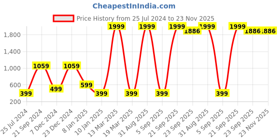 myntra.com TQS Men Grey Printed Fleece Sweatshirt tqs Price History Graph from 25 Jul 2024 to 22 Nov 2025