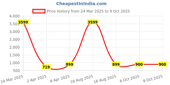 myntra.com TQS Men Grey Slim Fit Heavy Fade Stretchable Jeans tqs Price History Graph from 24 Mar 2025 to 9 Oct 2025