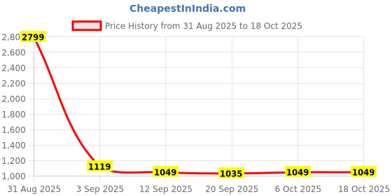 myntra.com TQS Men Grey Standard Tartan Checks Checked Casual Shirt tqs Price History Graph from 31 Aug 2025 to 17 Oct 2025