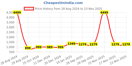 myntra.com TQS Men Maroon Windcheater and Water Resistant Bomber Jacket tqs Price History Graph from 28 Aug 2024 to 23 Nov 2025