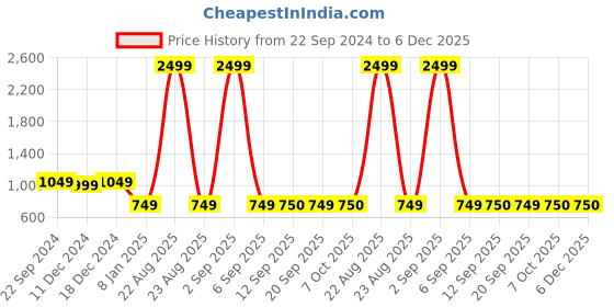 myntra.com TQS Men Mustard Printed Round Neck Fleece Sweatshirt tqs Price History Graph from 22 Sep 2024 to 6 Dec 2025