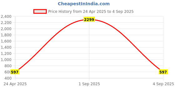 myntra.com TQS Men Navy Blue & french middle red purple Striped Polo Collar T-shirt tqs Price History Graph from 24 Apr 2025 to 4 Sep 2025