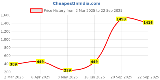 myntra.com TQS Men Navy Blue & french middle red purple Typography Printed Applique T-shirt tqs Price History Graph from 2 Mar 2025 to 22 Sep 2025